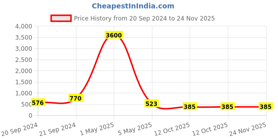 myntra.com PIBU Pack Of 3 Net Halter Neck Baby Dolls pibu Price History Graph from 20 Sep 2024 to 23 Nov 2025