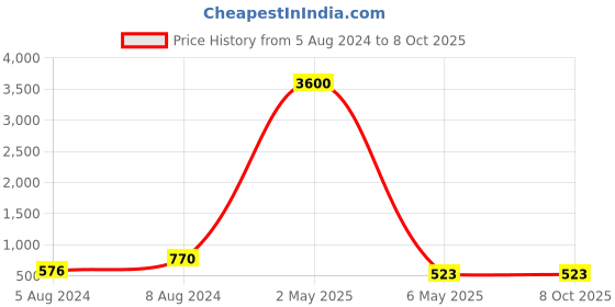 myntra.com PIBU Pack Of 3 Net Halter Neck Baby Dolls with Asymmetric pibu Price History Graph from 5 Aug 2024 to 8 Oct 2025