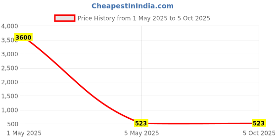 myntra.com PIBU Pack Of 3 Net Halter Neck Baby Dolls with Asymmetric pibu Price History Graph from 1 May 2025 to 5 Oct 2025