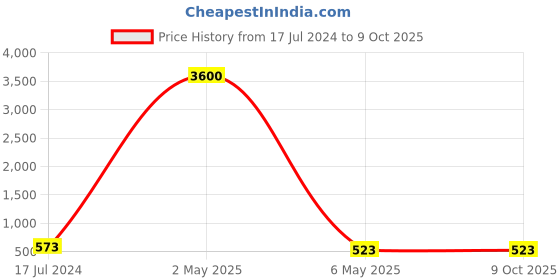 myntra.com PIBU Pack Of 3 Net Halter Neck Baby Dolls with High-Low pibu Price History Graph from 17 Jul 2024 to 9 Oct 2025