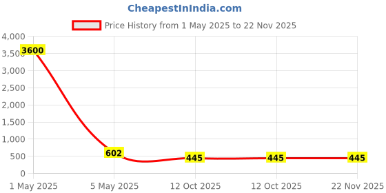 myntra.com PIBU Pack of 3 Net Shoulder Straps Baby Doll pibu Price History Graph from 1 May 2025 to 22 Nov 2025