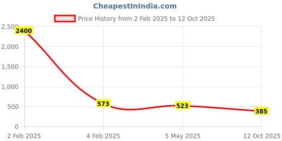 myntra.com PIBU Pack of 3 Net Shoulder Straps Baby Doll pibu Price History Graph from 2 Feb 2025 to 12 Oct 2025