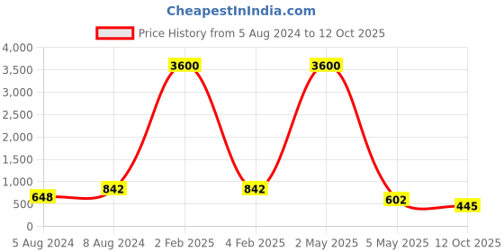 myntra.com PIBU Pack Of 3 Net Shoulder Straps Baby Doll pibu Price History Graph from 5 Aug 2024 to 12 Oct 2025