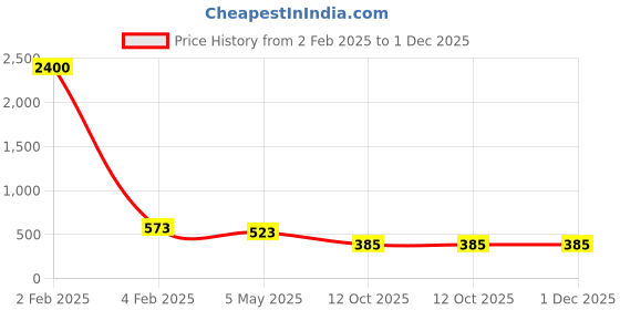 myntra.com PIBU Pack of 3 Self Design Baby Doll pibu Price History Graph from 2 Feb 2025 to 1 Dec 2025