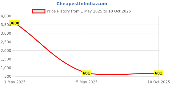 myntra.com PIBU Pack of 3 Self Design Net Baby Doll pibu Price History Graph from 1 May 2025 to 10 Oct 2025