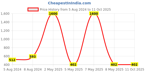 myntra.com PIBU Pack Of 3 Self Design Net Baby Doll pibu Price History Graph from 5 Aug 2024 to 10 Oct 2025