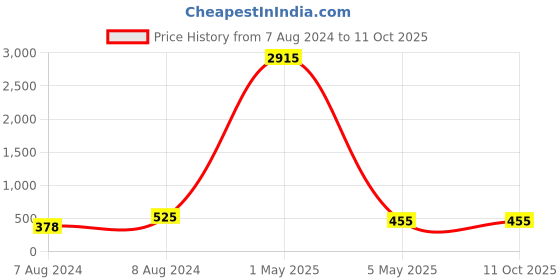 myntra.com PIBU Pack Of 3 Self Design Net Halter Neck Baby Dolls pibu Price History Graph from 7 Aug 2024 to 8 Oct 2025