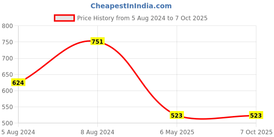 myntra.com PIBU Pack Of 3 Self Design Shoulder Strap Net Baby Dolls pibu Price History Graph from 5 Aug 2024 to 7 Oct 2025