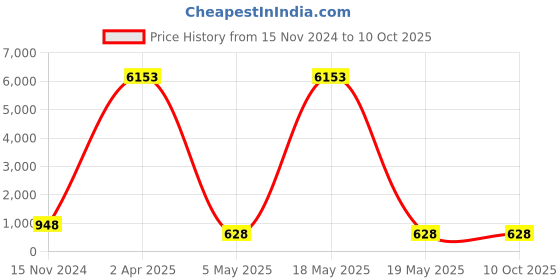 myntra.com PIBU Pack Of 3 Self Design Shoulder Straps Net Baby Doll pibu Price History Graph from 15 Nov 2024 to 9 Oct 2025