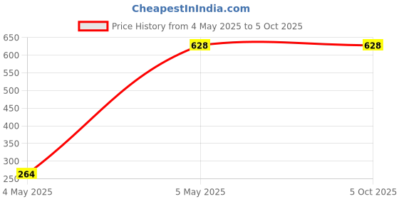 myntra.com PIBU Pack Of 3 Self Design Shoulder Straps Net Baby Doll pibu Price History Graph from 4 May 2025 to 5 Oct 2025