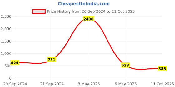 myntra.com PIBU Pack Of 3 Self Design Shoulder Straps Net Baby Dolls pibu Price History Graph from 20 Sep 2024 to 11 Oct 2025