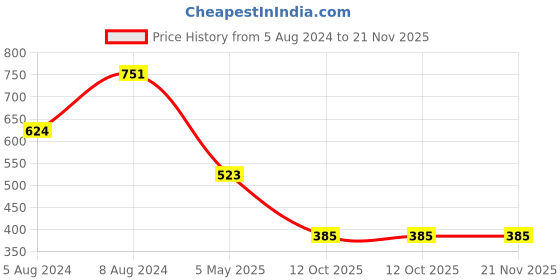 myntra.com PIBU Pack Of 3 Self Design Sweetheart Neck Net Baby Dolls pibu Price History Graph from 5 Aug 2024 to 20 Nov 2025