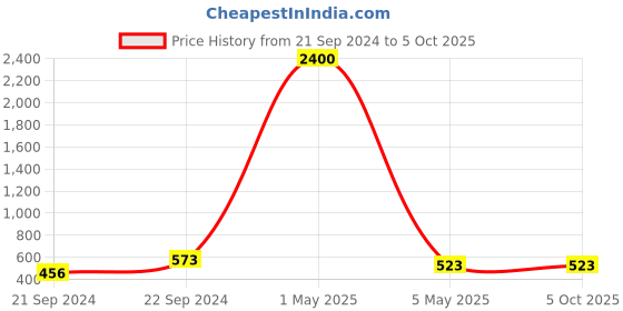 myntra.com PIBU pak Of 2 Self-Design Net Baby Doll pibu Price History Graph from 21 Sep 2024 to 5 Oct 2025