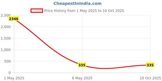 myntra.com PIBU Self Design Halter Neck Baby Net Doll pibu Price History Graph from 1 May 2025 to 10 Oct 2025