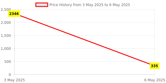 myntra.com PIBU Self Design Halter Neck Baby Net Doll pibu Price History Graph from 3 May 2025 to 6 May 2025
