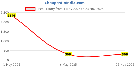 myntra.com PIBU Self Design Halter Neck Net Baby Doll pibu Price History Graph from 1 May 2025 to 22 Nov 2025