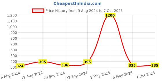 myntra.com PIBU Self Design Halter Neck Net Baby Doll pibu Price History Graph from 9 Aug 2024 to 7 Oct 2025