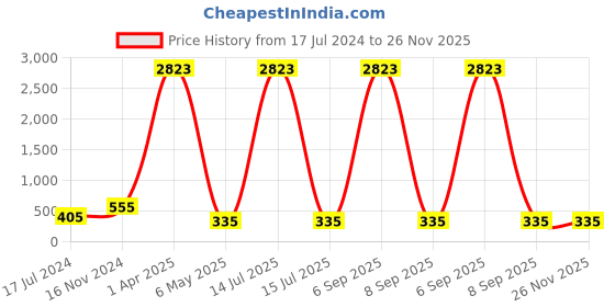 myntra.com PIBU Self Design Halter Neck Net Baby Doll pibu Price History Graph from 17 Jul 2024 to 25 Nov 2025