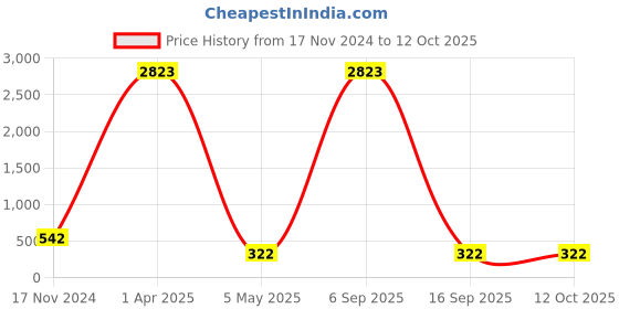 myntra.com PIBU Self Design Halter Neck Net Baby Doll pibu Price History Graph from 17 Nov 2024 to 11 Oct 2025