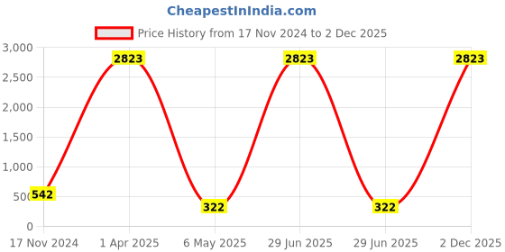 myntra.com PIBU Self Design Halter Neck Net Baby Doll pibu Price History Graph from 17 Nov 2024 to 2 Dec 2025