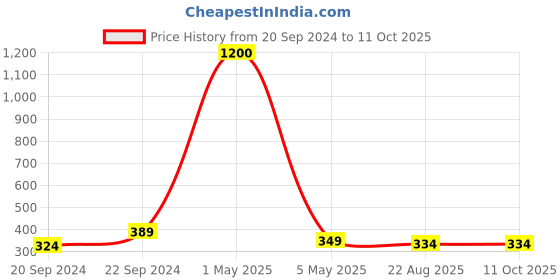 myntra.com PIBU Self-Design Net Baby Doll pibu Price History Graph from 20 Sep 2024 to 10 Oct 2025