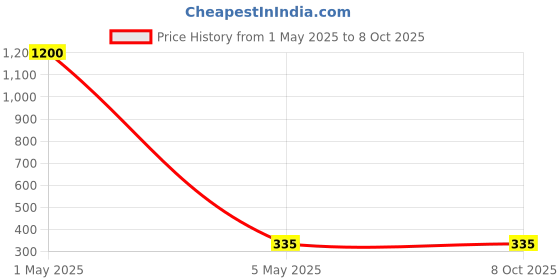 myntra.com PIBU Self Design Net Baby Doll pibu Price History Graph from 1 May 2025 to 7 Oct 2025