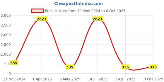 myntra.com PIBU Self Design Net Baby Doll pibu Price History Graph from 21 Nov 2024 to 8 Oct 2025