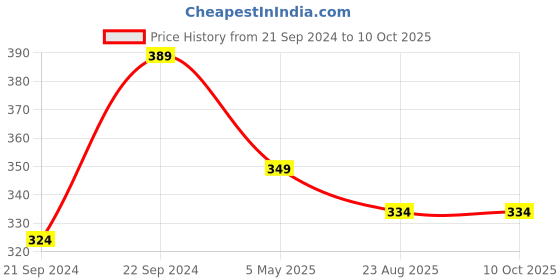 myntra.com PIBU Self-Design Net Baby Doll pibu Price History Graph from 21 Sep 2024 to 9 Oct 2025