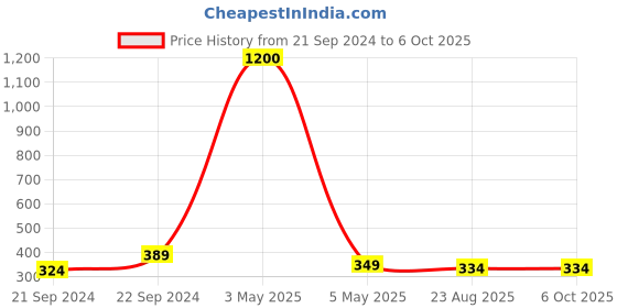 myntra.com PIBU Self-Design Net Baby Doll pibu Price History Graph from 21 Sep 2024 to 5 Oct 2025
