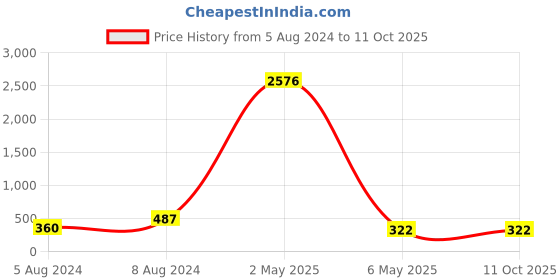 myntra.com PIBU Self Design Net Baby Doll pibu Price History Graph from 5 Aug 2024 to 8 Oct 2025