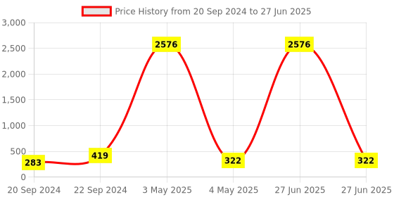 myntra.com PIBU Self Design Net Bodysuit pibu Price History Graph from 20 Sep 2024 to 27 Jun 2025
