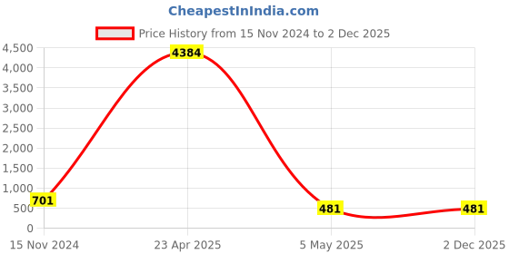 myntra.com PIBU Self Design Net Halter Neck Baby Doll pibu Price History Graph from 15 Nov 2024 to 1 Dec 2025