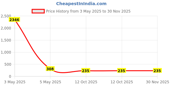 myntra.com PIBU Self Design Net Halter Neck Baby Doll pibu Price History Graph from 3 May 2025 to 30 Nov 2025