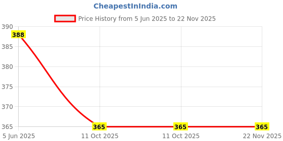 myntra.com PIBU Self Design Net Halter Neck Baby Doll pibu Price History Graph from 5 Jun 2025 to 22 Nov 2025
