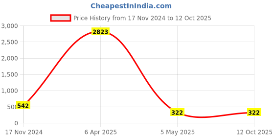 myntra.com PIBU Self Design Net Halter Neck Baby Doll pibu Price History Graph from 17 Nov 2024 to 12 Oct 2025
