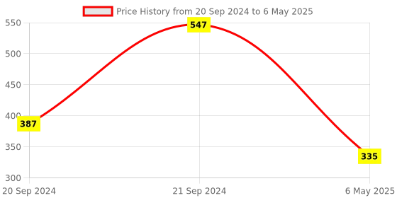 myntra.com PIBU Self-Design Net Lace Baby Doll with Briefs pibu Price History Graph from 20 Sep 2024 to 6 May 2025