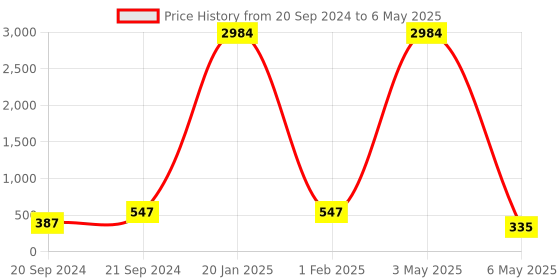 myntra.com PIBU Self-Design Net Lace Baby Doll with Briefs pibu Price History Graph from 20 Sep 2024 to 6 May 2025
