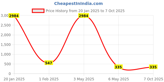 myntra.com PIBU Self-Design Net Lace Baby Doll with Briefs pibu Price History Graph from 20 Jan 2025 to 6 Oct 2025
