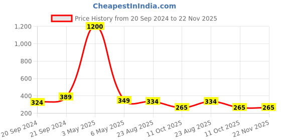 myntra.com PIBU Self Design Net Tie-Ups Detail Baby Doll pibu Price History Graph from 20 Sep 2024 to 22 Nov 2025