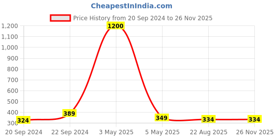 myntra.com PIBU Self Design Net Tie-Ups Detail Baby Doll pibu Price History Graph from 20 Sep 2024 to 24 Nov 2025