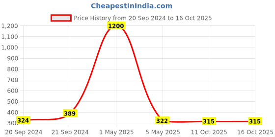 myntra.com PIBU Self Design Net Tie-Ups Detail Baby Dolls pibu Price History Graph from 20 Sep 2024 to 16 Oct 2025