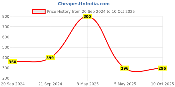 myntra.com PIBU Self Design Shoulder Strap Net Baby Doll pibu Price History Graph from 20 Sep 2024 to 10 Oct 2025