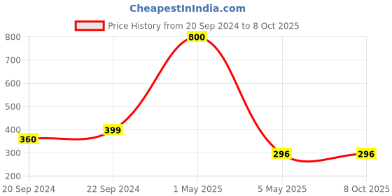 myntra.com PIBU Self Design Shoulder Strap Net Baby Doll pibu Price History Graph from 20 Sep 2024 to 8 Oct 2025