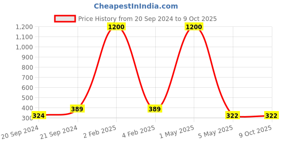 myntra.com PIBU Self Design Shoulder Strap Net Baby Doll pibu Price History Graph from 20 Sep 2024 to 8 Oct 2025