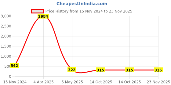 myntra.com PIBU Self Design Shoulder Straps Net Baby Doll pibu Price History Graph from 15 Nov 2024 to 23 Nov 2025