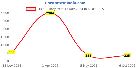 myntra.com PIBU Self-Design Shoulder Straps Net Baby Doll pibu Price History Graph from 15 Nov 2024 to 5 Oct 2025