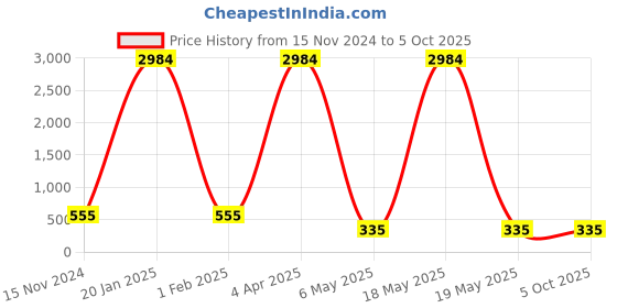 myntra.com PIBU Self Design Shoulder Straps Net Baby Doll pibu Price History Graph from 15 Nov 2024 to 5 Oct 2025