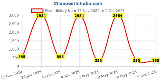 myntra.com PIBU Self Design Shoulder Straps Net Baby Doll pibu Price History Graph from 15 Nov 2024 to 8 Oct 2025
