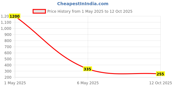 myntra.com PIBU Self Design Shoulder Straps Net Baby Doll pibu Price History Graph from 1 May 2025 to 12 Oct 2025