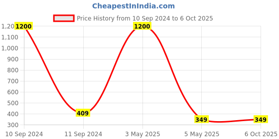 myntra.com PIBU Self Design Shoulder Straps Net Baby Doll pibu Price History Graph from 10 Sep 2024 to 6 Oct 2025